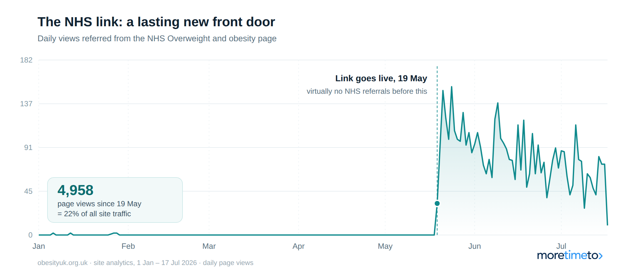 Line graph showing daily website views from NHS referrals, with a spike starting 19 May and fluctuating levels afterwards; total referrals noted as 4,958 since link activation.
